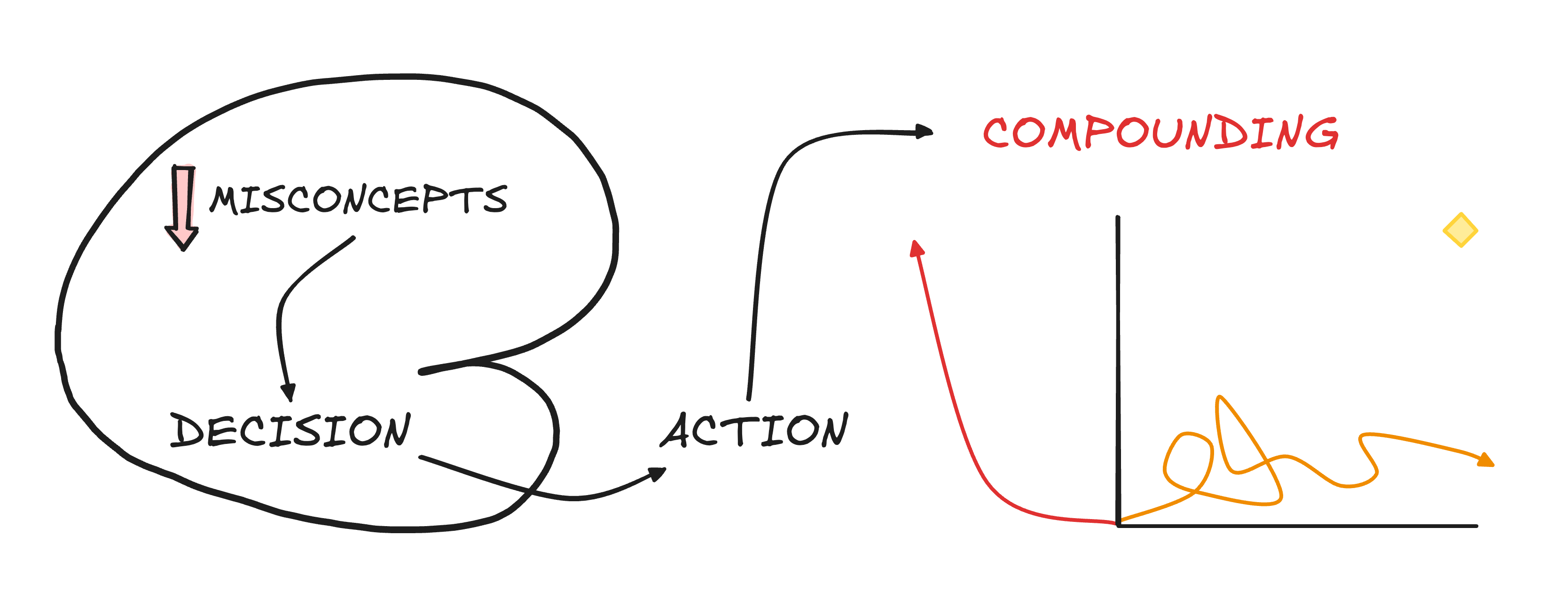 Low quality misconcepts: decisions and actions do not produce predicted outcomes, compounding haphazard